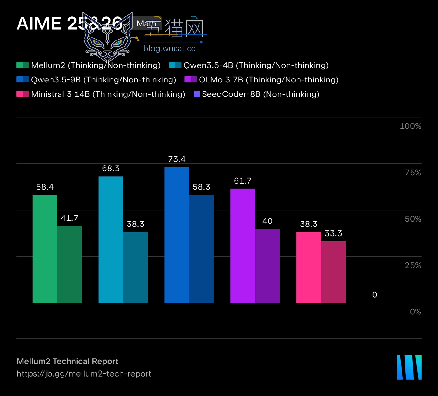 JetBrains 开源 Mellum2 模型:12B 参数,升级为 AI 智能体编程助手
