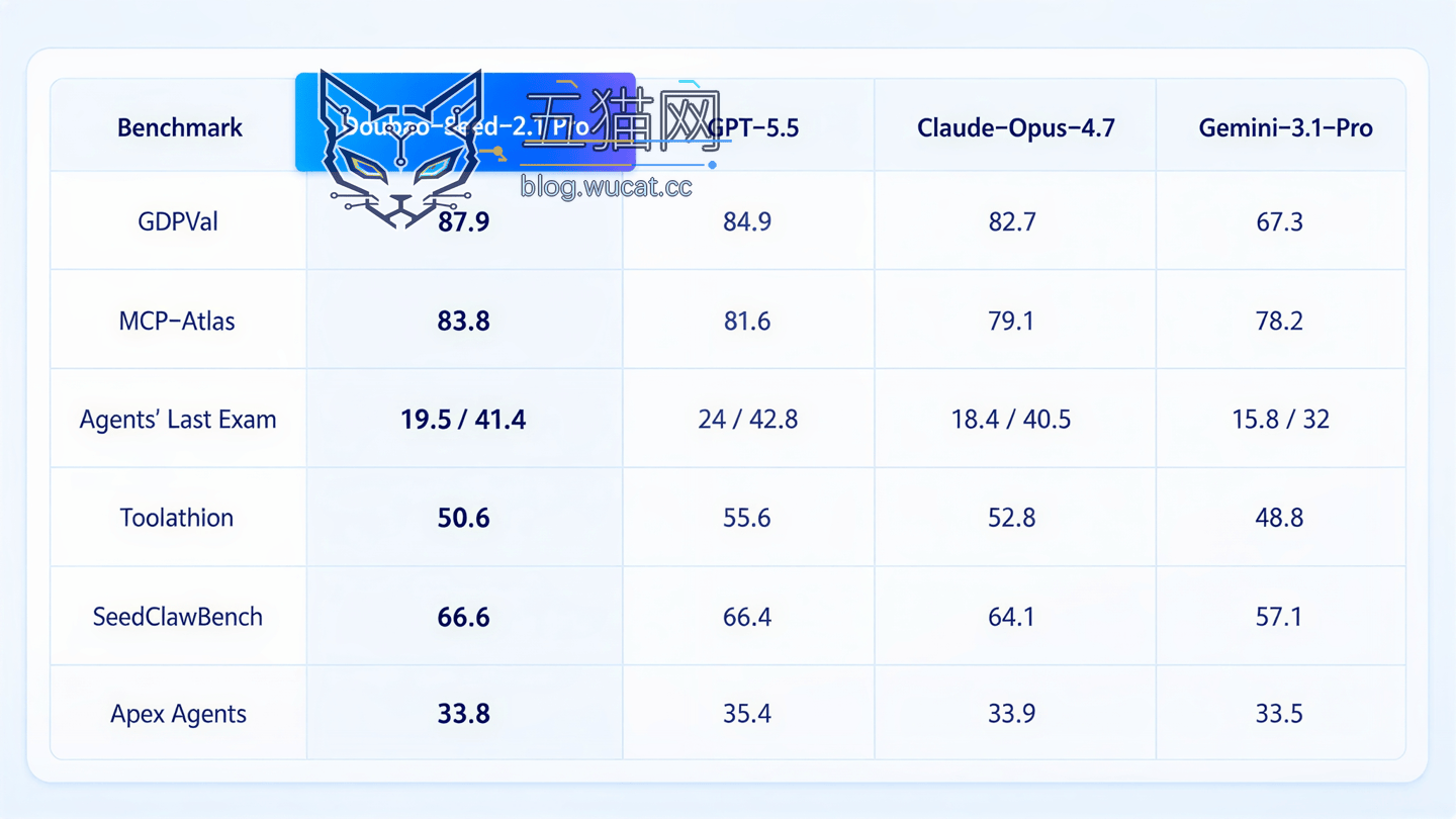 字节豆包 Seed 2.1 Pro 和 Turbo 深度思考模型发布,三大能力比肩 GPT-5.5 VLM 能力评测结果