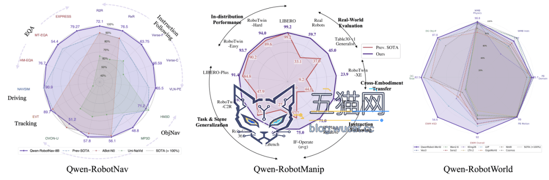 阿里巴巴发布首个具身智能大模型 Qwen-Robot 系列,为机器人打造手、脚、大脑通用底座 图片
