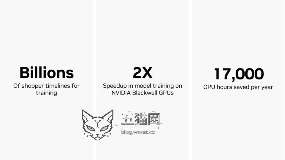 At Cannes Lions, NVIDIA Partners Reshape Advertising and Marketing With AI Infographic that depicts Criteo trains its AI on billions of shopper timelines, achieving a 2x speedup in model training on NVIDIA Blackwell GPUs, which frees roughly 17,000 GPU hours a year.