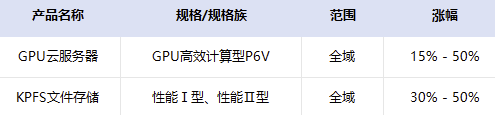 金山云:7 月 12 日起,AI 算力相关产品服务价格上调约 15%-50%