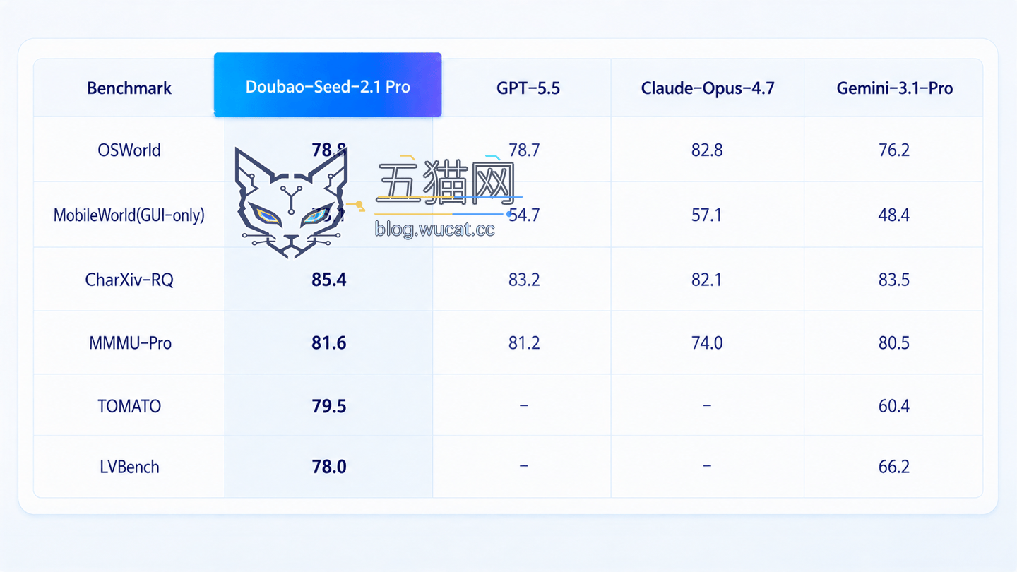 字节豆包 Seed 2.1 Pro 和 Turbo 深度思考模型发布,三大能力比肩 GPT-5.5 Agent 能力评测结果