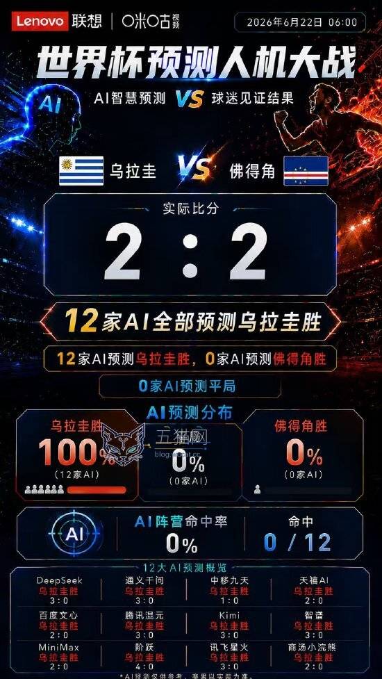 2026 世界杯佛得角连续逼平两个世界冠军,12 家 AI 集体预测错误