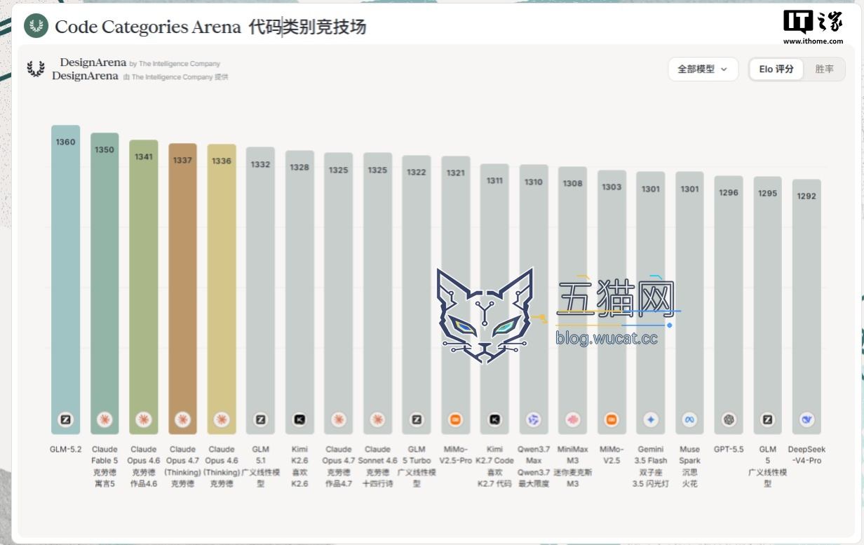 超越 Claude Fable 5:智谱 GLM 5.2 登顶 Design Arena 网页设计 AI 榜单