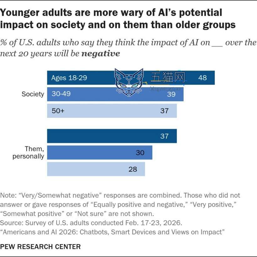 Graph showing American’s attitudes towards AI broken down by age group. 48% of 18-29 year olds believe AI will have a negative impact on society.