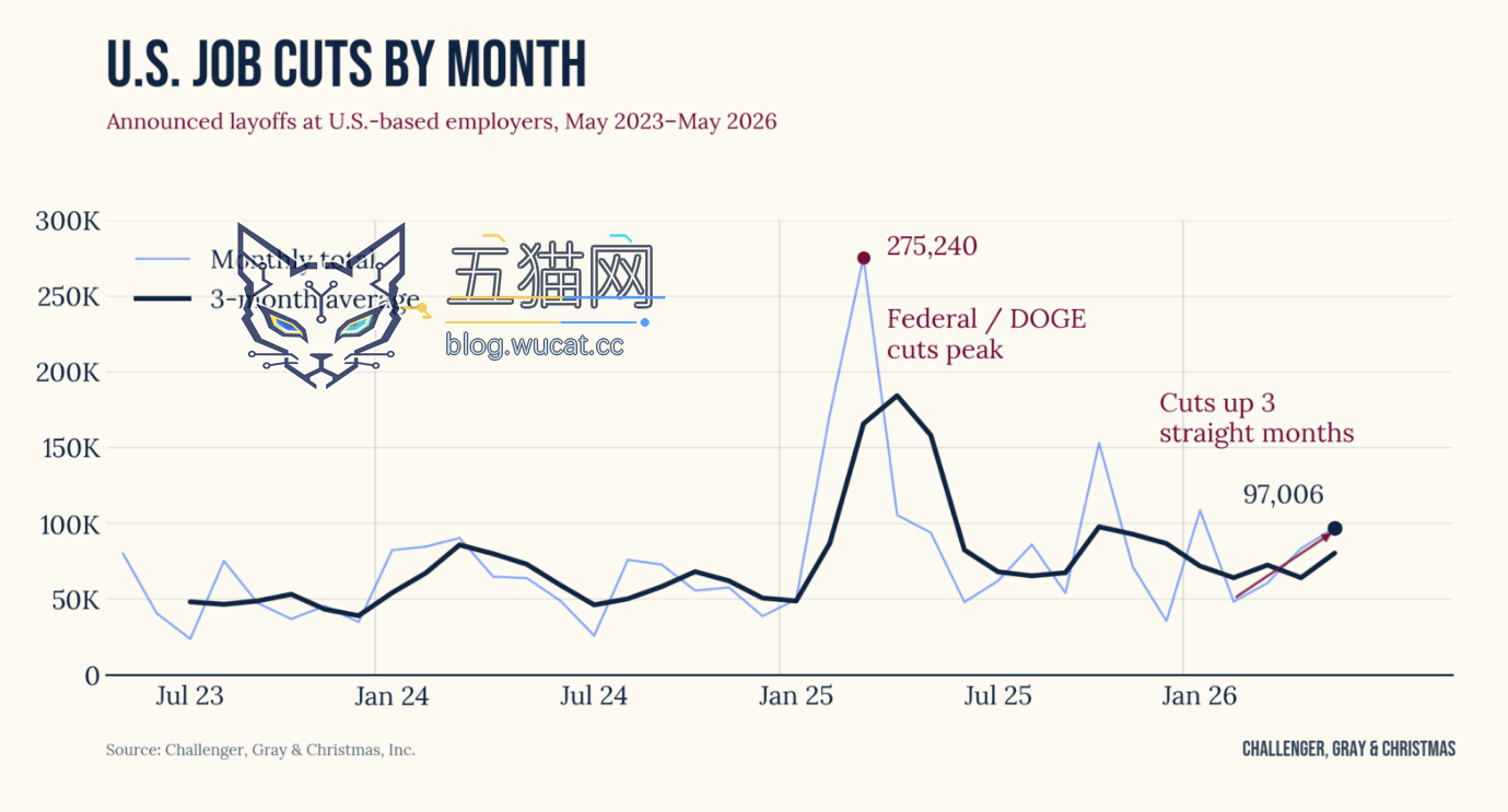 5 月裁员 38242 人:美国科技行业刷新近 2 年单月最高裁员纪录,AI 成首要理由