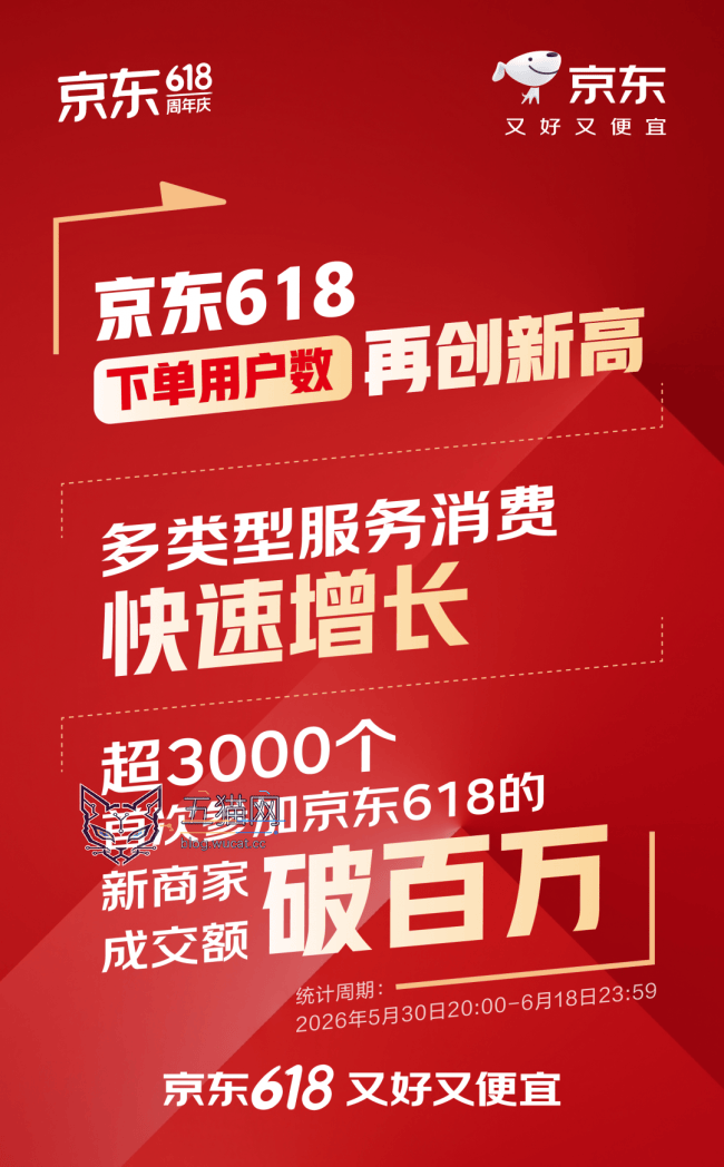 2026 年度京东 618 下单用户数再创新高:格力、小米等家电品牌成交额均超 10 亿