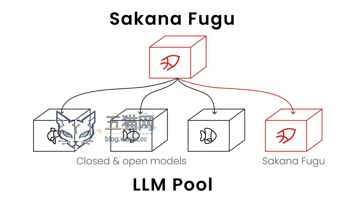 日本 Sakana AI 推出 Fugu:智能调用最佳模型,部分场景优于 Fable 5