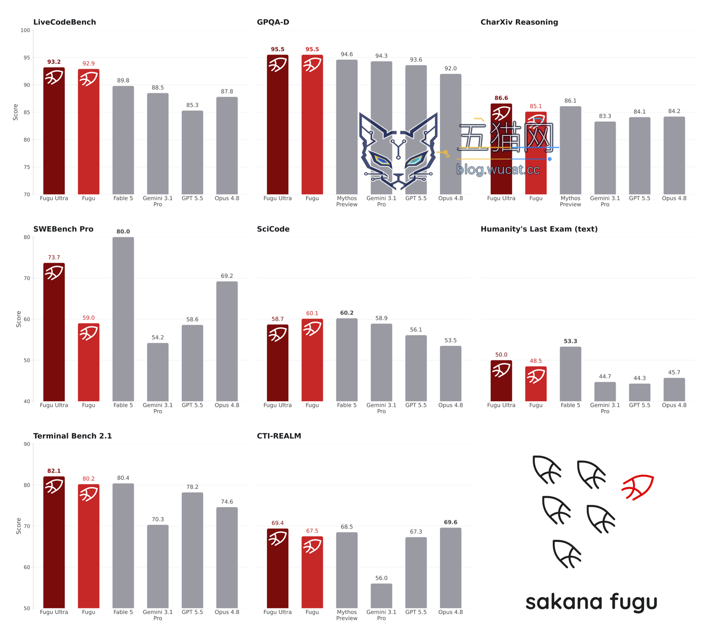日本 Sakana AI 推出 Fugu:智能调用最佳模型,部分场景优于 Fable 5