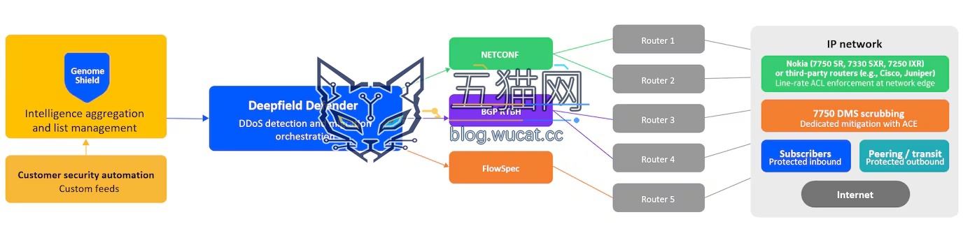 诺基亚推出业界首个面向 AI 时代的主动式 DDoS 防护平台 Deepfield Genome Shield,支持全网持续 DDoS 防御