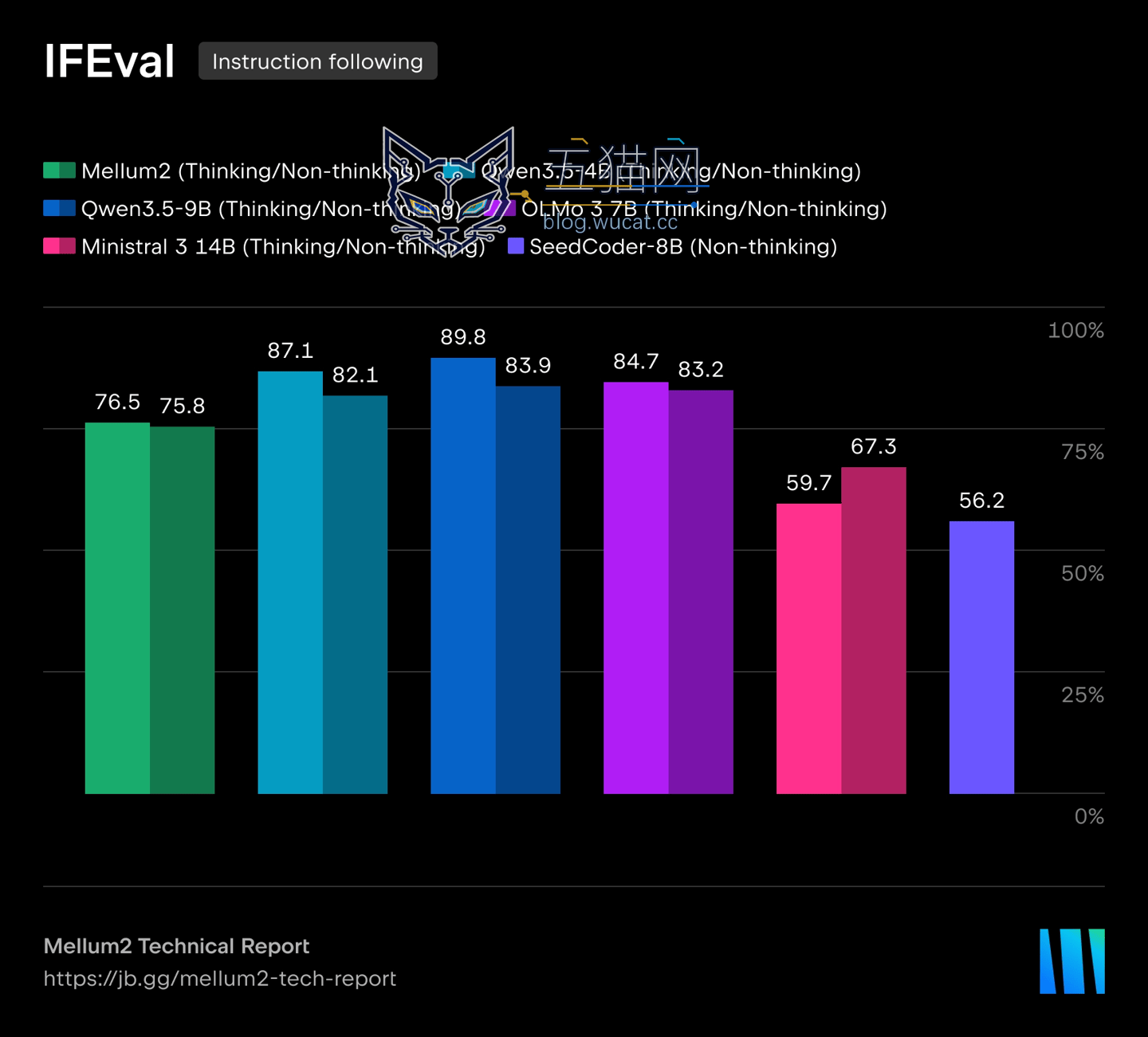 JetBrains 开源 Mellum2 模型:12B 参数,升级为 AI 智能体编程助手