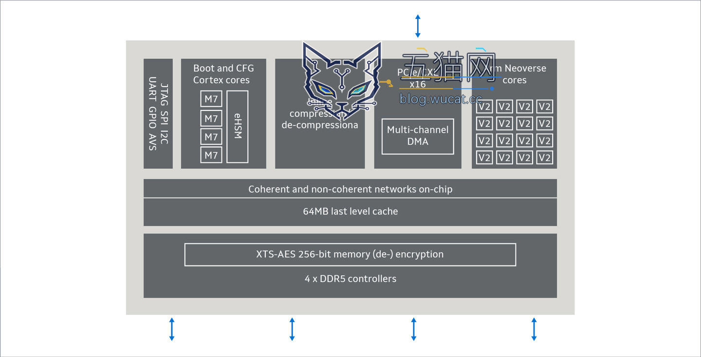 A block diagram detailing a chip architecture with 