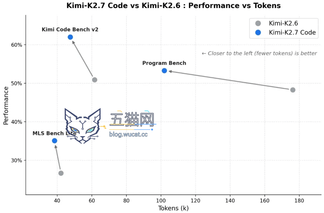 月之暗面开源 Kimi K2.7 Code 编程模型,预告 6 倍速高速版周一见