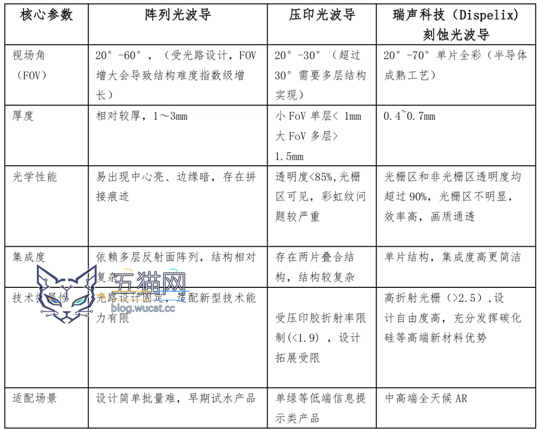 瑞声科技 AI 眼镜专用 SRG 衍射光波导镜片量产落地,碳化硅方案可实现 52° FOV