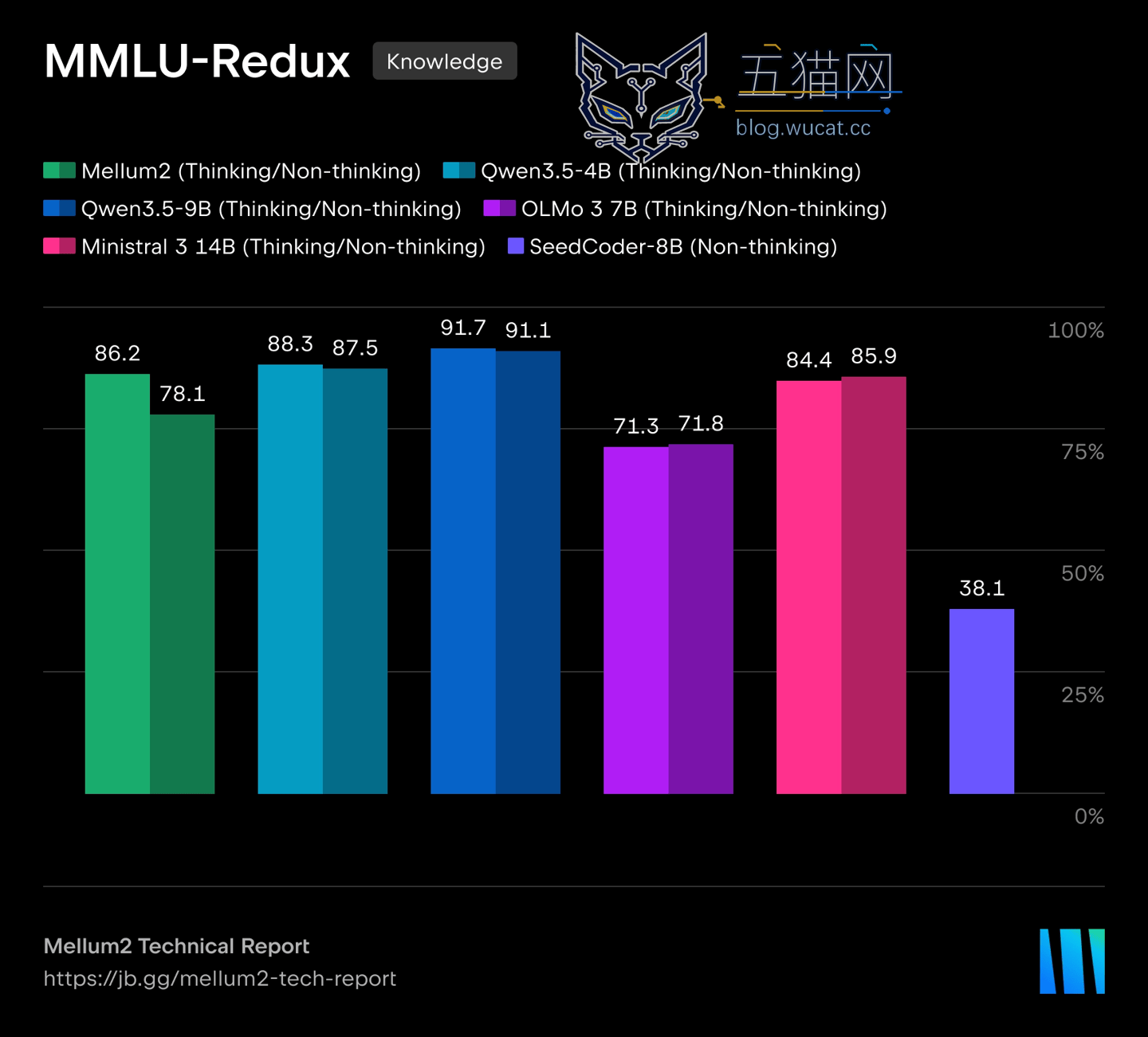 JetBrains 开源 Mellum2 模型:12B 参数,升级为 AI 智能体编程助手