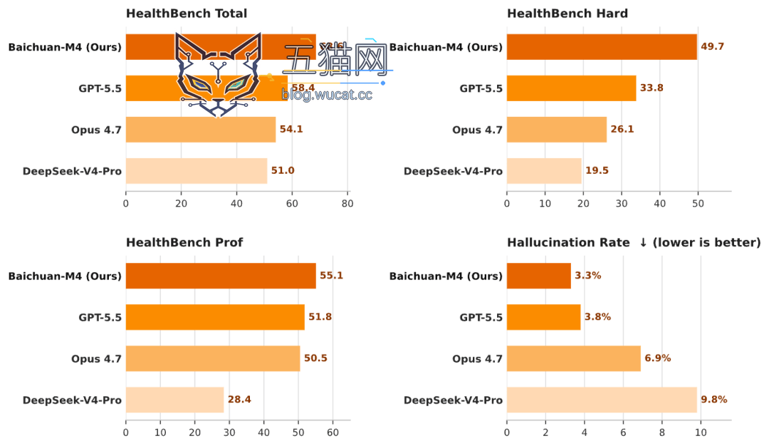 HealthBench 三大榜单 + 幻觉率横向对比，Baichuan-M4 全部第一