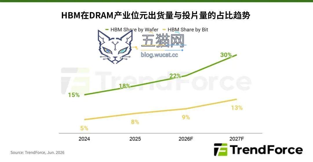 集邦咨询:三大原厂明年将大幅调高 HBM 报价