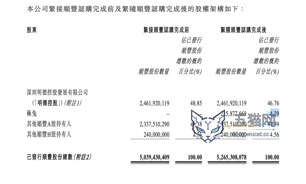 顺丰控股与极兔速递完成交叉持股:顺丰持有极兔 9.96%,极兔持有顺丰 4.29%