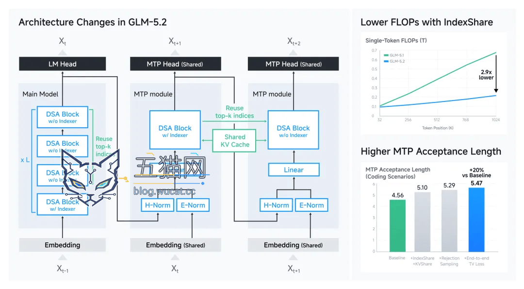 智谱开源 GLM-5.2 模型:1M 无损上下文,Code Arena 上全球可用模型第一