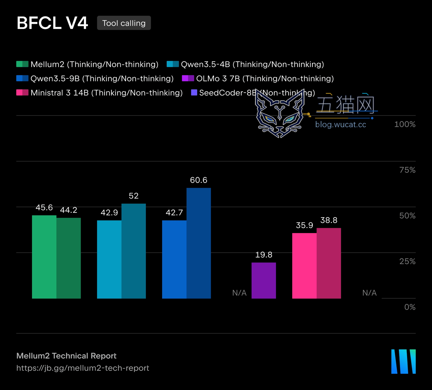 JetBrains 开源 Mellum2 模型:12B 参数,升级为 AI 智能体编程助手