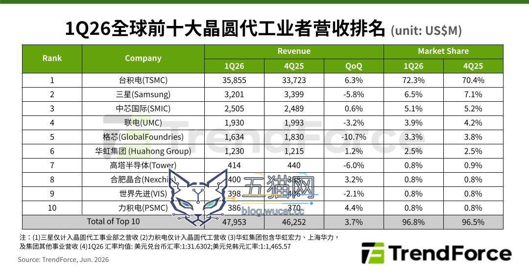 TrendForce 数据:台积电晶圆代工市占率 2026Q1 达 72.3%