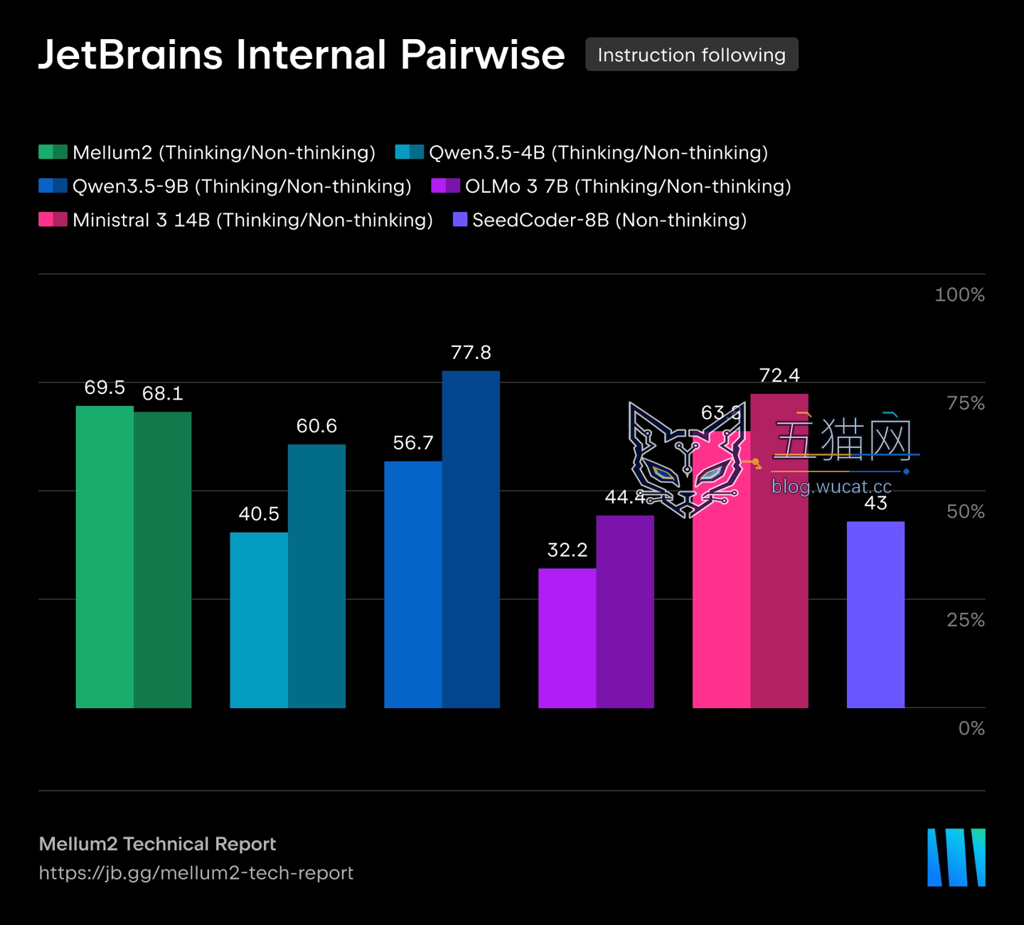 JetBrains 开源 Mellum2 模型:12B 参数,升级为 AI 智能体编程助手
